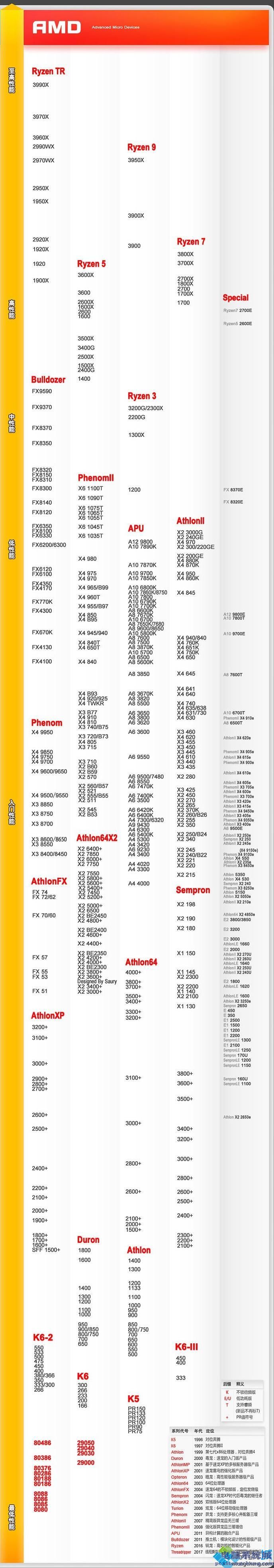 amd处理器天梯图_amd处理器排行榜2020