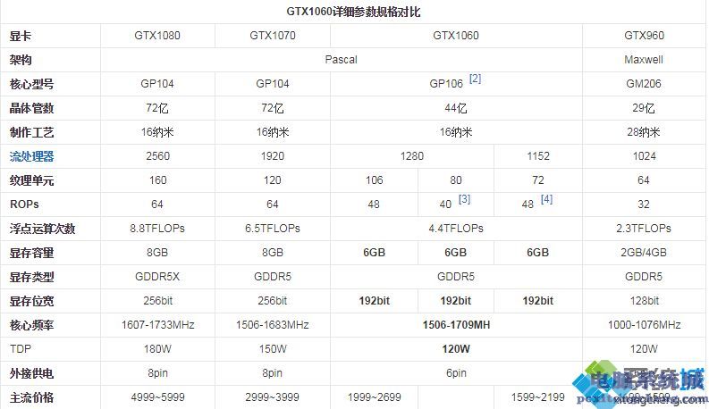 1060显卡排名_2020年最新gtx1060显卡性能排行榜天梯图