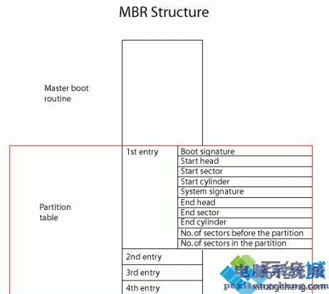 给win10分区用MBR还是GPT？详解MBR还是GPT的区别